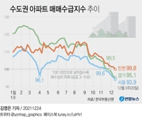 [그래픽] 수도권 아파트 매매수급지수 추이