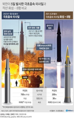 [그래픽] 북한이 5일 발사한 극초음속 미사일과 작년 화성-8형 비교