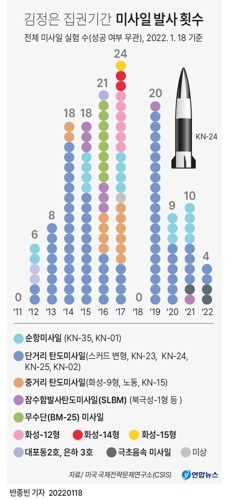 [그래픽] 김정은 집권기간 미사일 발사 횟수