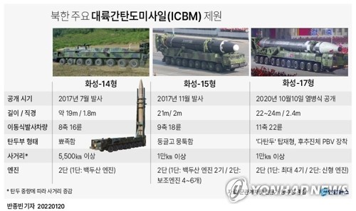 [그래픽] 북한 주요 대륙간탄도미사일(ICBM) 제원