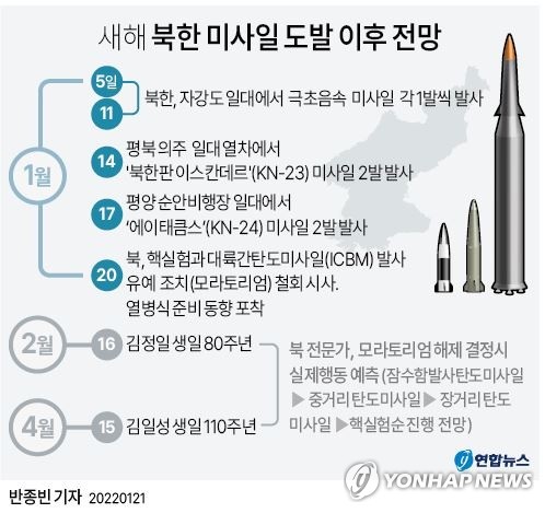  새해 북한 미사일 도발 이후 전망