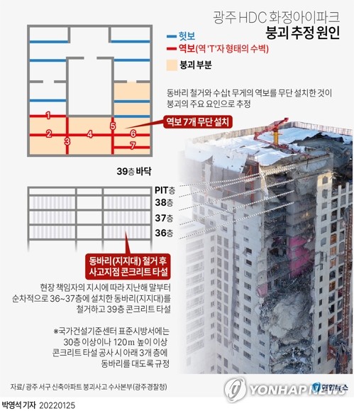 [그래픽] 광주 HDC 화정아이파크 붕괴 추정 원인