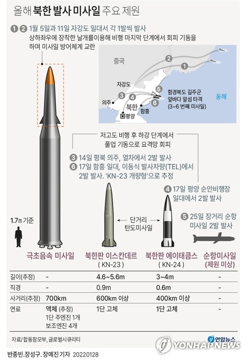  올해 북한 발사 미사일 주요 제원