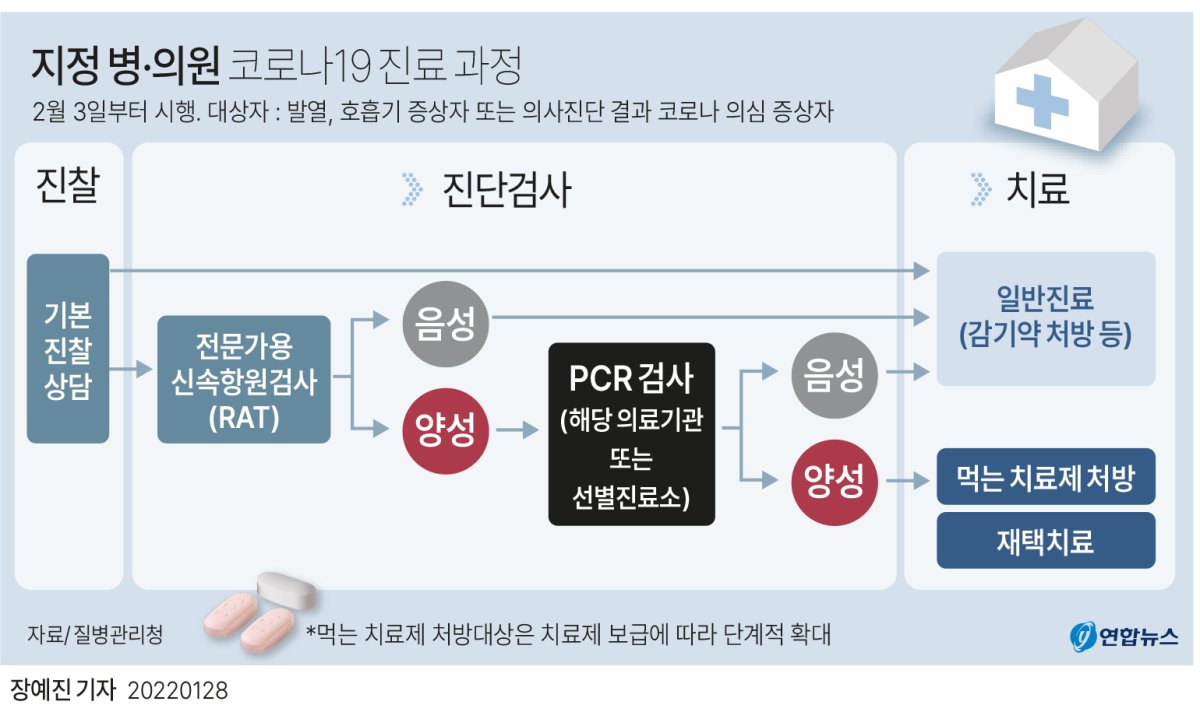 [그래픽] 지정 병·의원 코로나19 진료 과정