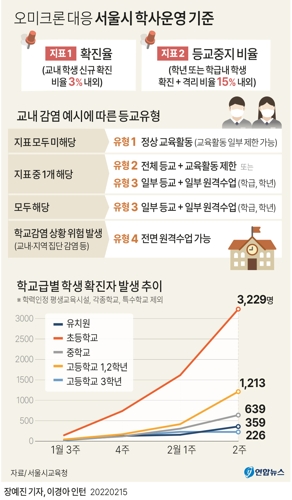 [그래픽] 오미크론 대응 서울시 학사운영 기준