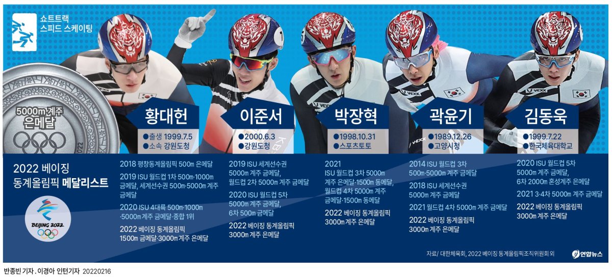 [그래픽] 베이징 동계올림픽 메달리스트 - 쇼트트랙 남자 5,000m 계주