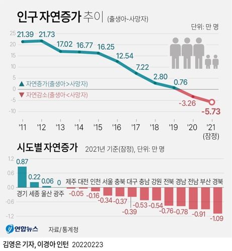 [그래픽] 인구 자연증가 추이