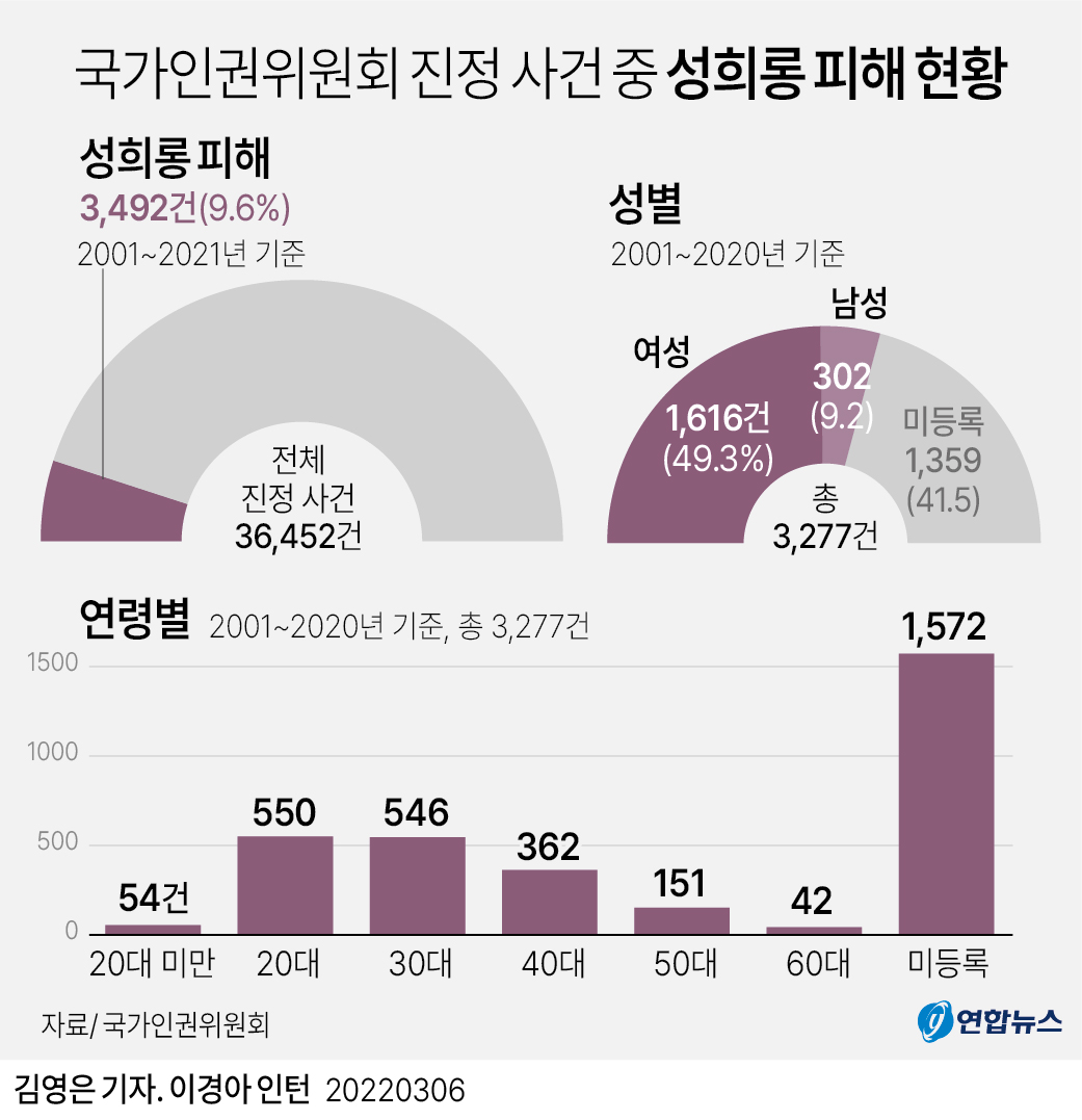 그래픽] 국가인권위원회 진정 사건 중 성희롱 피해 현황 | 연합뉴스