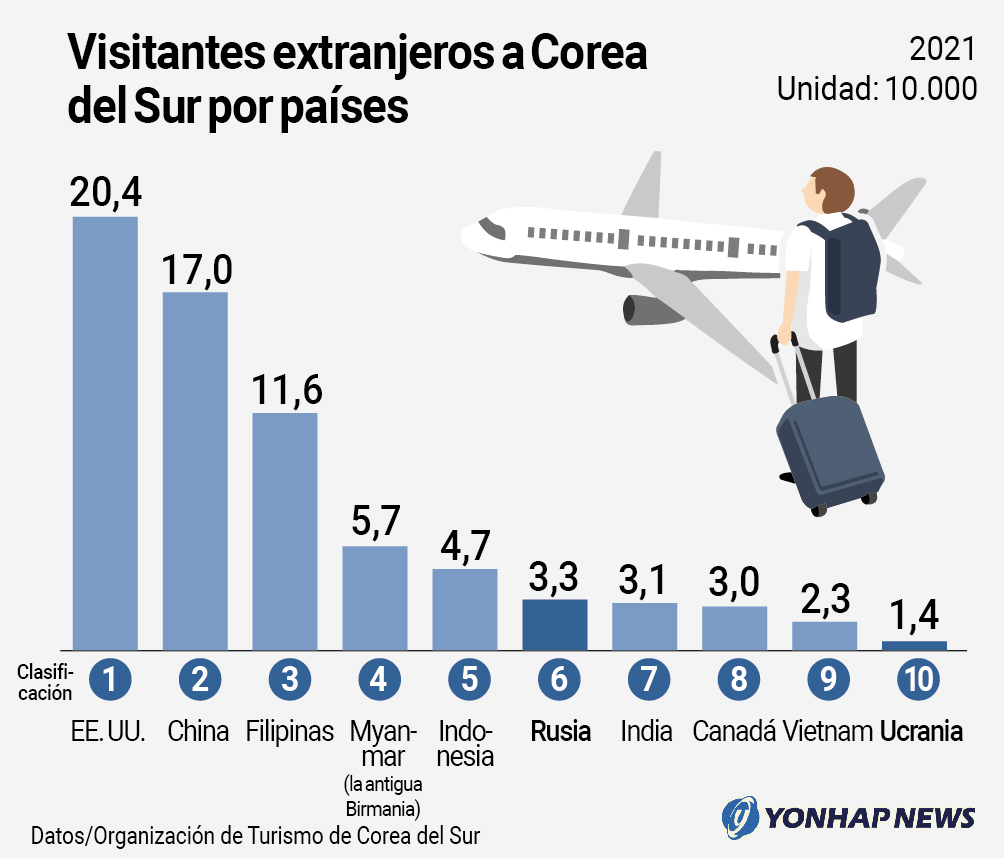 Visitantes extranjeros a Corea del Sur por países