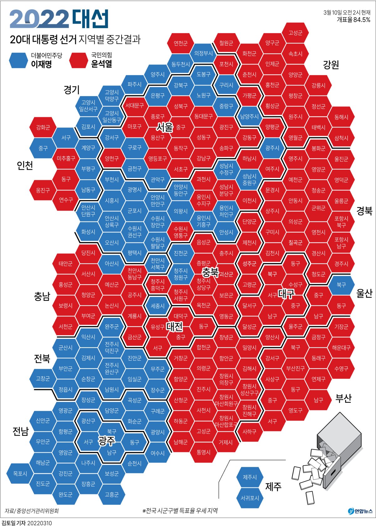 그래픽] 20대 대선 지역별 중간결과(개표 84.5% 현재) | 연합뉴스