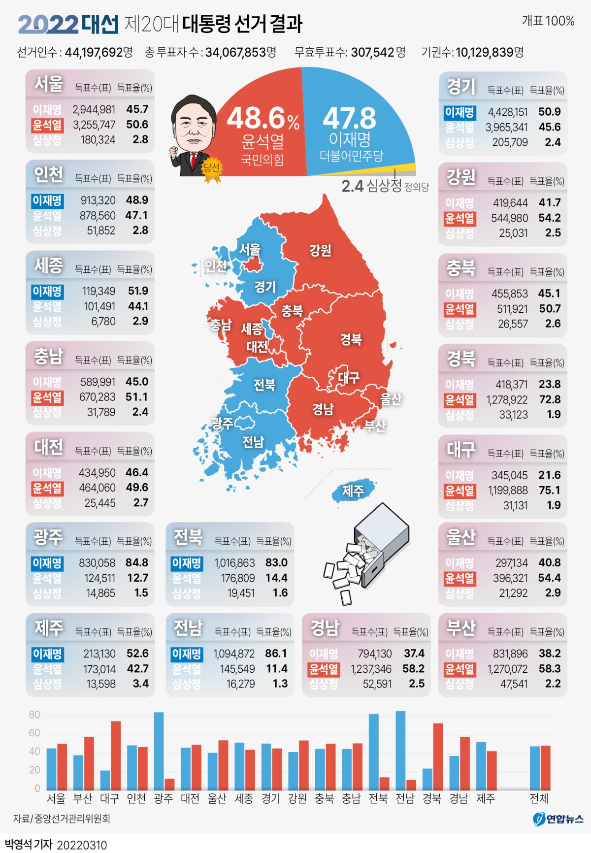 그래픽] 제20대 대통령 선거 결과 | 연합뉴스