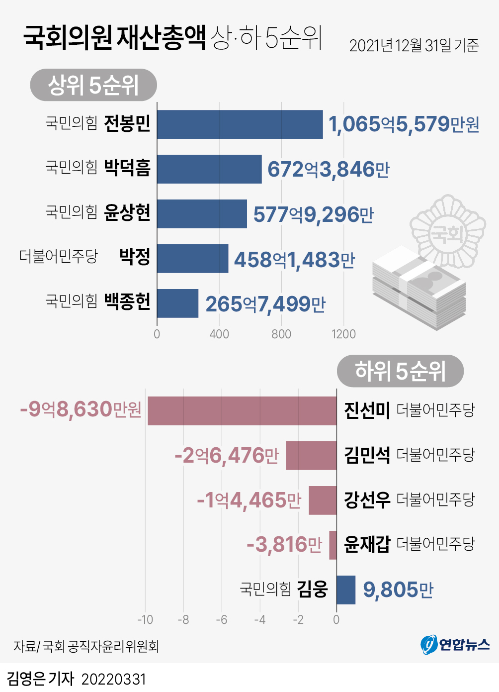 [그래픽] 국회의원 재산총액 상·하 5순위