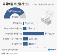 [그래픽] 국회의원 재산증가 현황