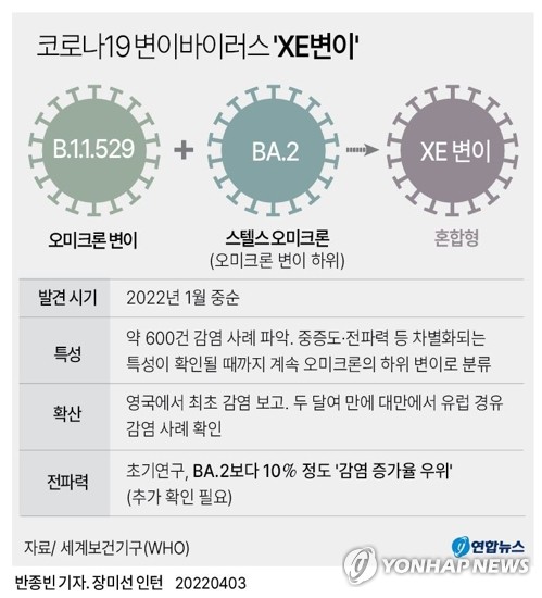 كوريا الجنوبية تكتشف لأول مرة حالات إصابة بمتغيري XE وXM من متحور أوميكرون - 2