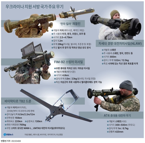 [우크라 침공] 나토, 더 센 무기 내준다…'방어용' 강조하다 선회 - 3