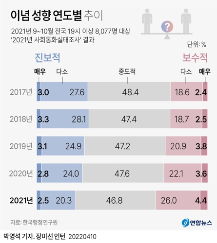 [그래픽] 이념 성향 연도별 추이