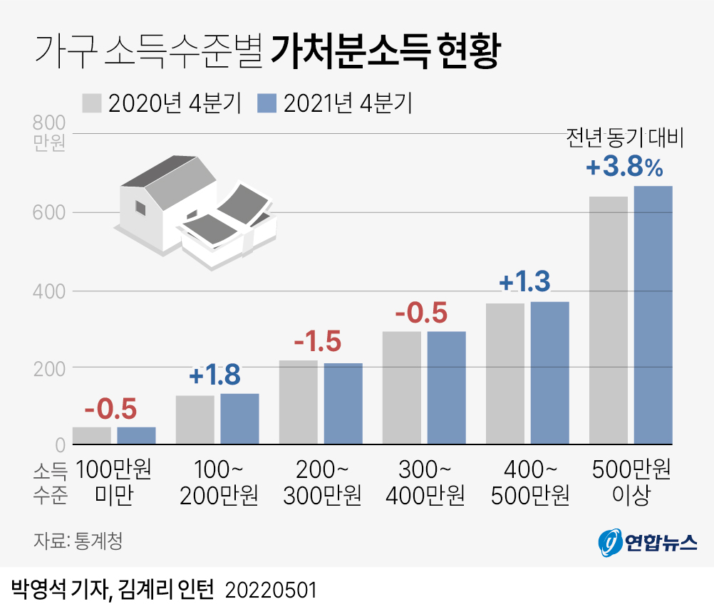 [그래픽] 가구 소득수준별 가처분소득 | 연합뉴스
