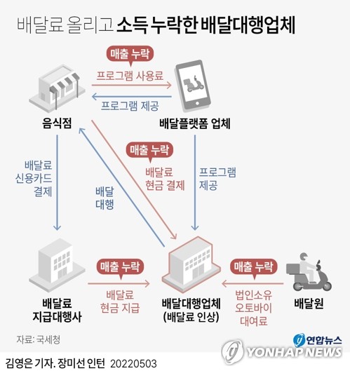 [그래픽] 배달료 올리고 소득 누락한 배달대행업체 | 연합뉴스