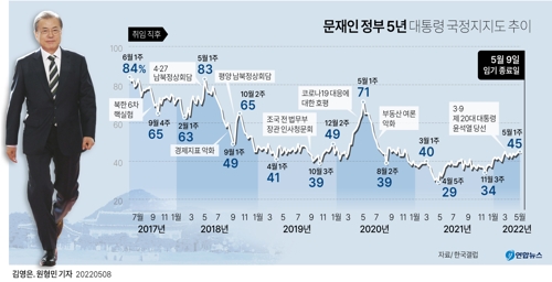 [그래픽] 문재인 정부 5년 대통령 국정지지도 추이