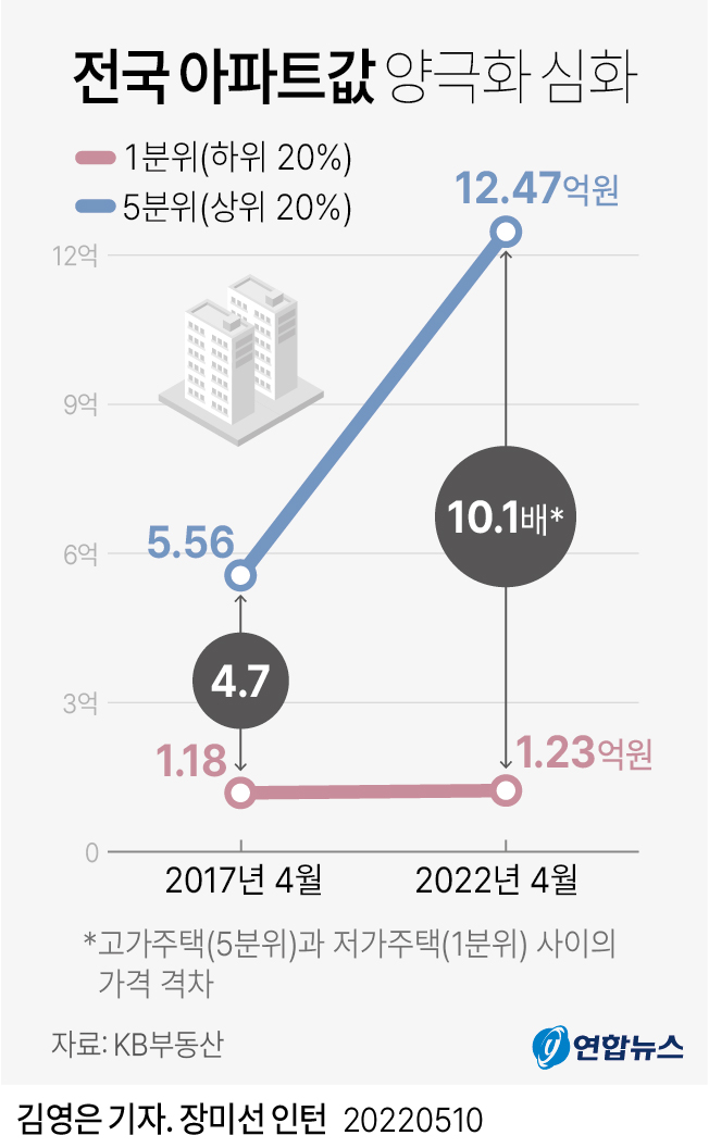 [그래픽] 전국 아파트값 양극화 심화