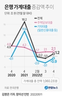 [그래픽] 은행 가계대출 증감액 추이