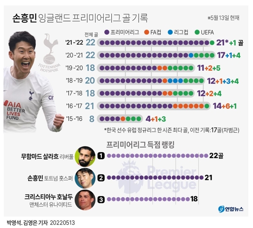 [그래픽] 손흥민 잉글랜드 프리미어리그 골 기록