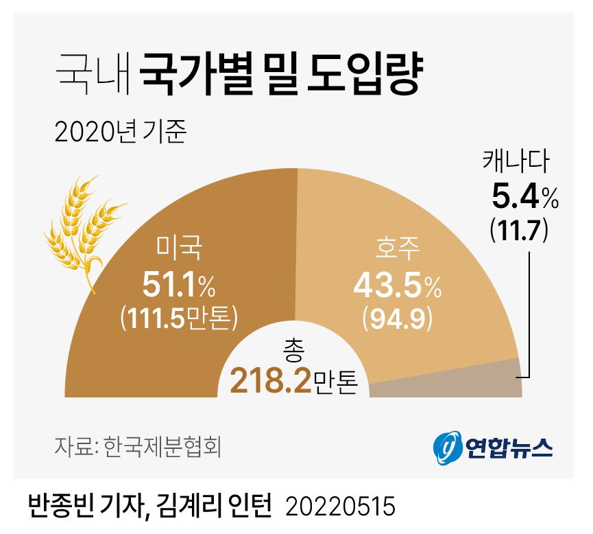 [그래픽] 국내 국가별 밀 도입량