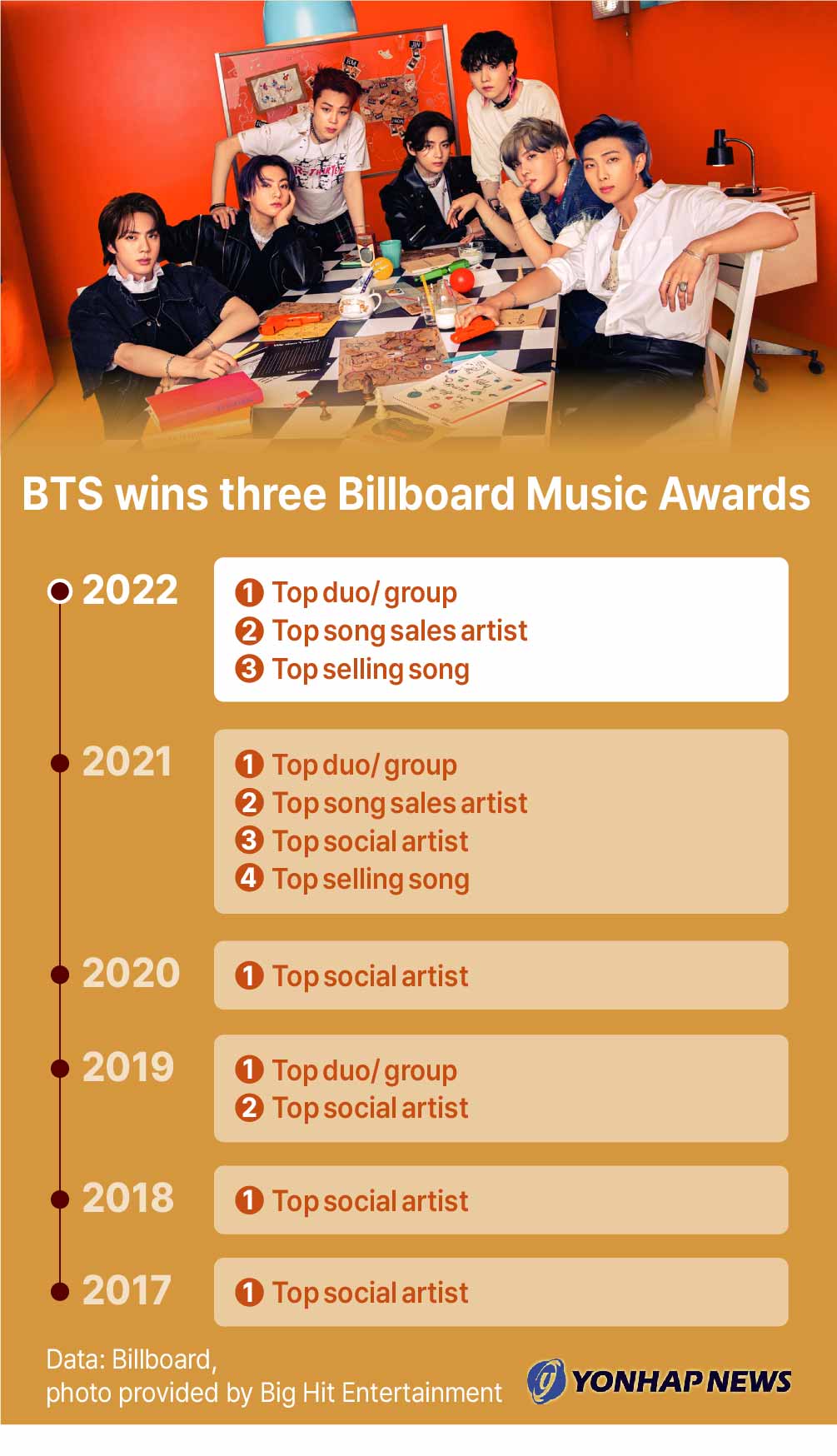 BTS wins three Billboard Music Awards