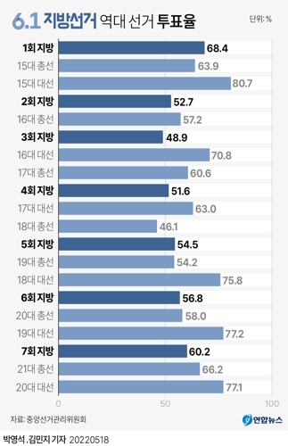 [그래픽] 6·1 지방선거 역대 투표율