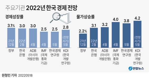 [그래픽] 주요기관 2022년 한국 경제 전망