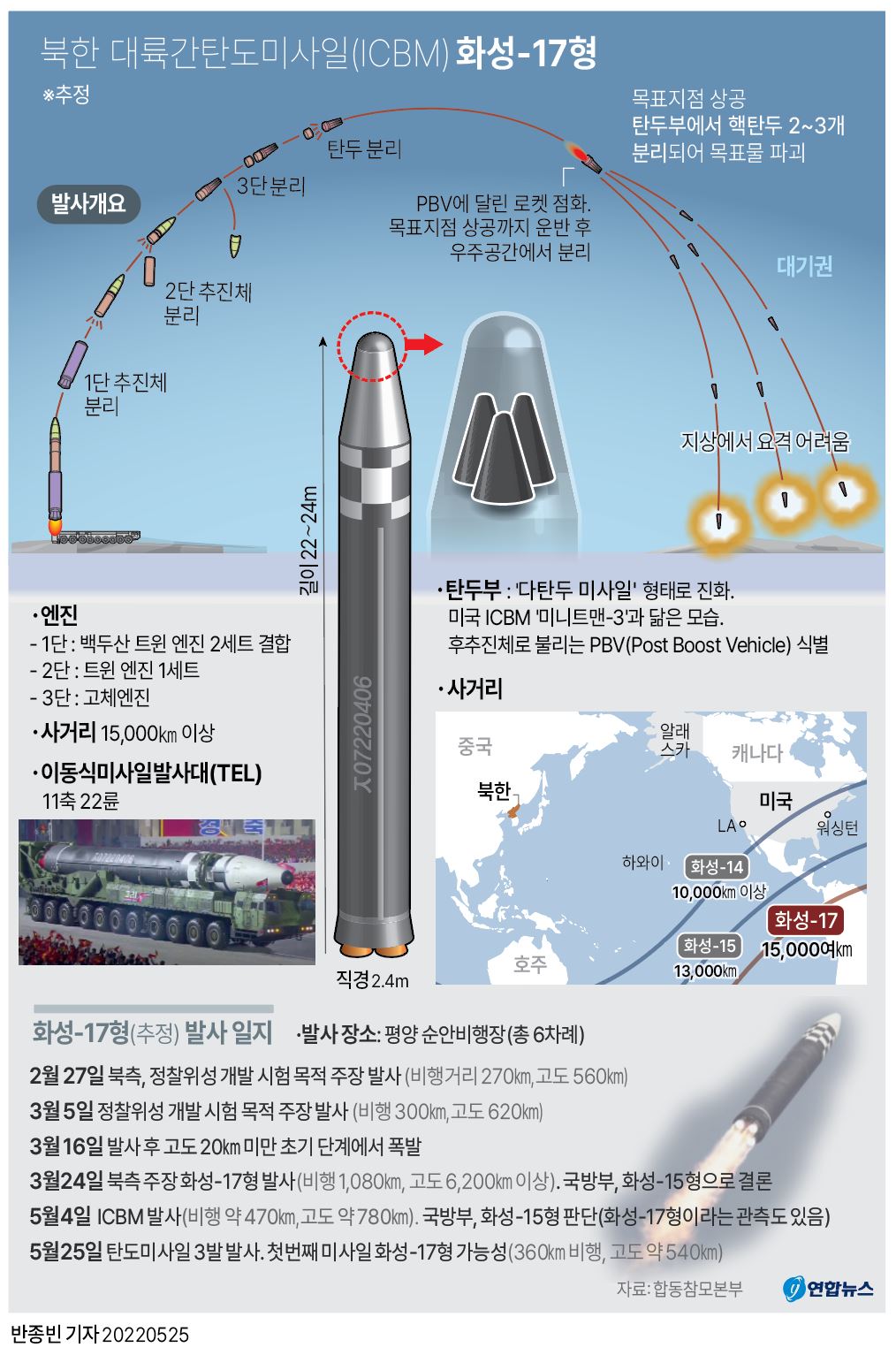 [그래픽] 북한 대륙간탄도미사일(ICBM) 화성-17형