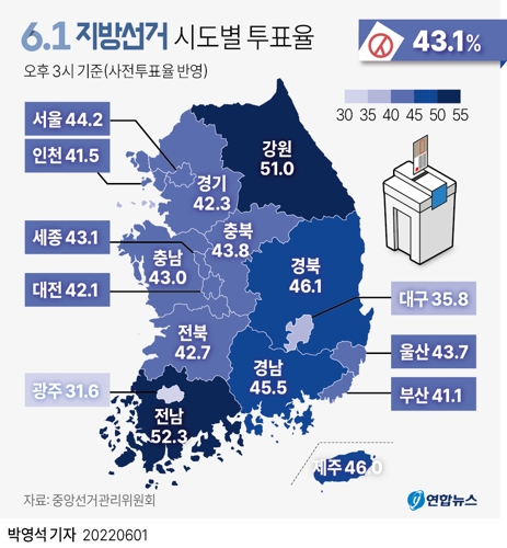 [그래픽] 6.1 지방선거 시도별 투표율(오후 3시 현재)