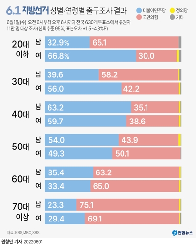 [그래픽] 6.1 지방선거 성별·연령별 출구조사 결과