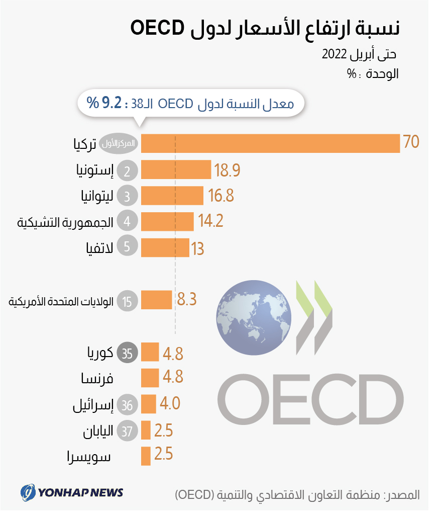 نسبة إرتفاع الأسعار لدول OECD
