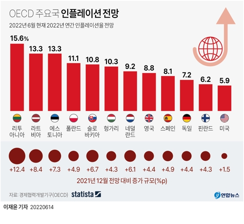 [그래픽] OECD 주요국 인플레이션 전망