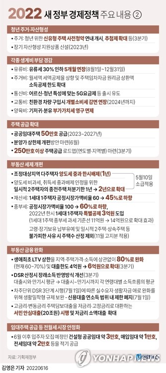[그래픽] 2022 새 정부 경제정책 주요 내용 ②