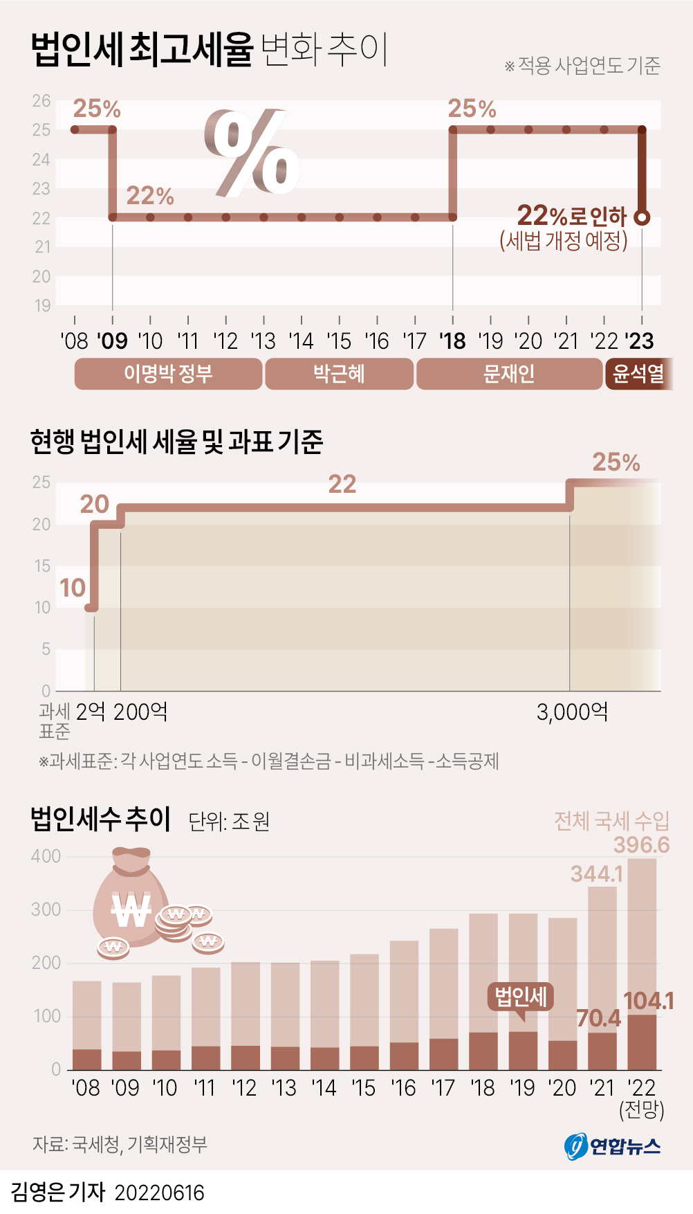 [그래픽] 법인세 최고세율 변화 추이