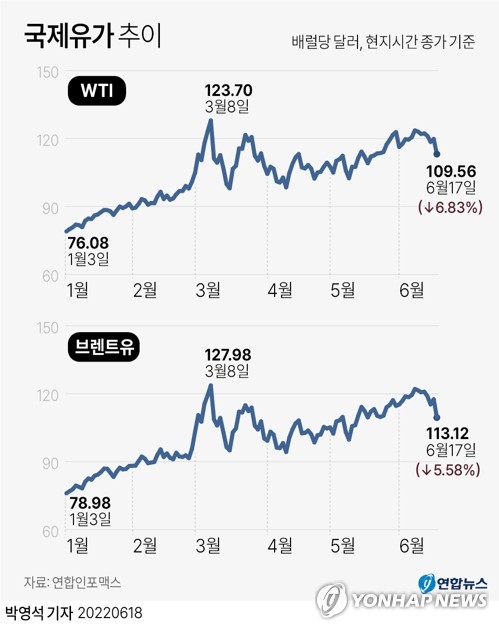 [그래픽] 국제유가 추이 | 연합뉴스