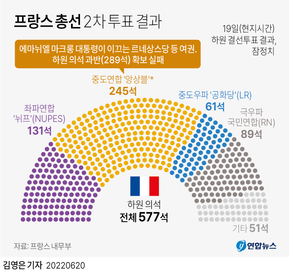 [그래픽] 프랑스 총선 2차 투표 결과