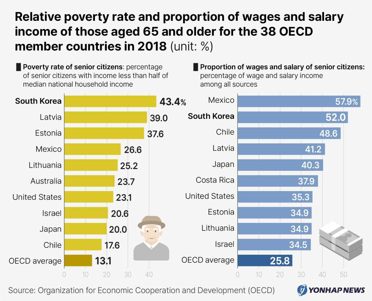Relative poverty rate and proportion of wages and salary