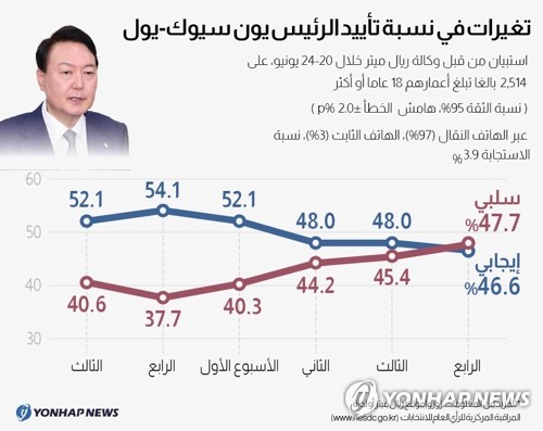 تغيرات في نسبة تأييد الرئيس يون سيوك-يول