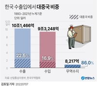 [그래픽] 한국 수출입에서 대중국 비중