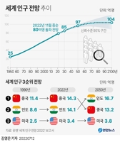 [그래픽] 세계 인구 전망 추이