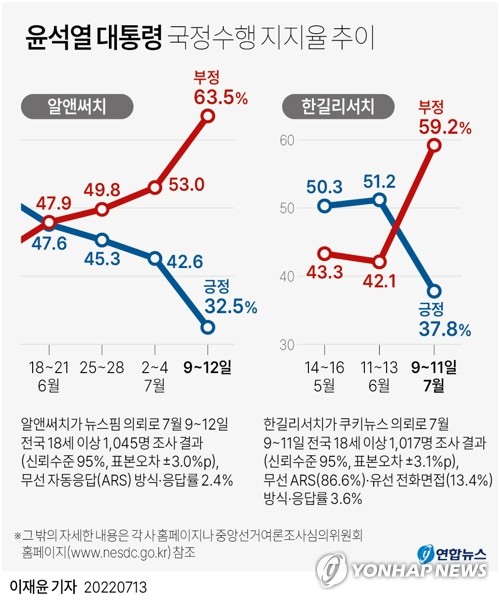 [그래픽] 윤석열 대통령 국정수행 지지율 추이