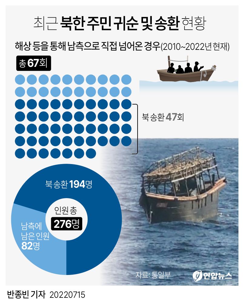 [그래픽] 최근 북한 주민 귀순 및 송환 현황