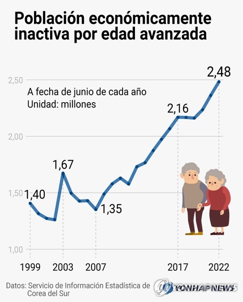 Población económicamente inactiva por edad avanzada