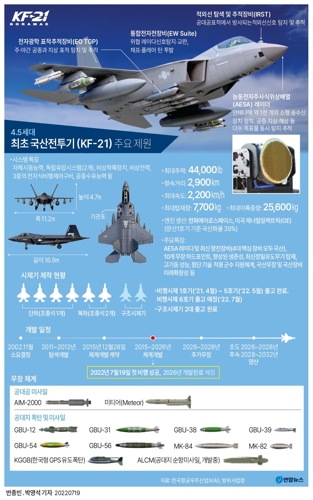 [그래픽] 최초 국산전투기 KF-21 주요 제원