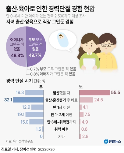 [그래픽] 출산·육아로 인한 경력단절 경험 현황