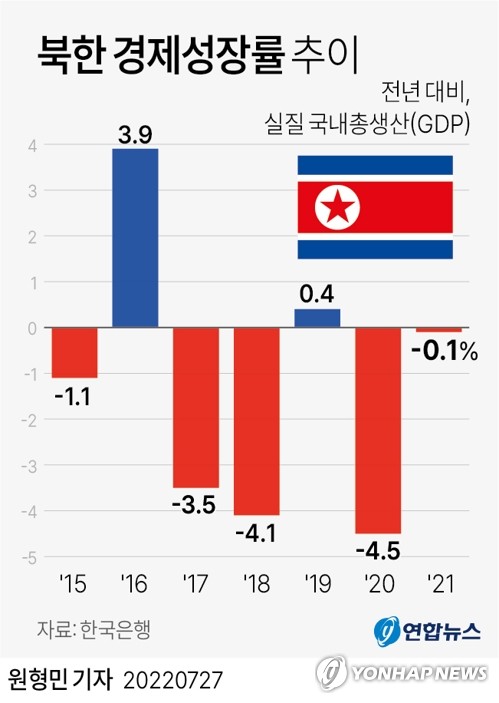 [그래픽] 북한 경제성장률 추이 | 연합뉴스