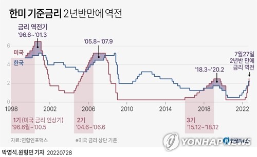 [그래픽] 한미 기준금리 2년반만에 역전